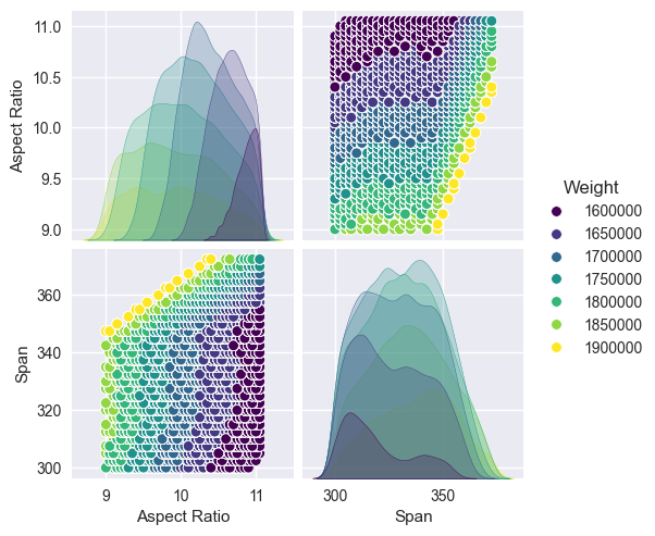 Weight Level Trade Study