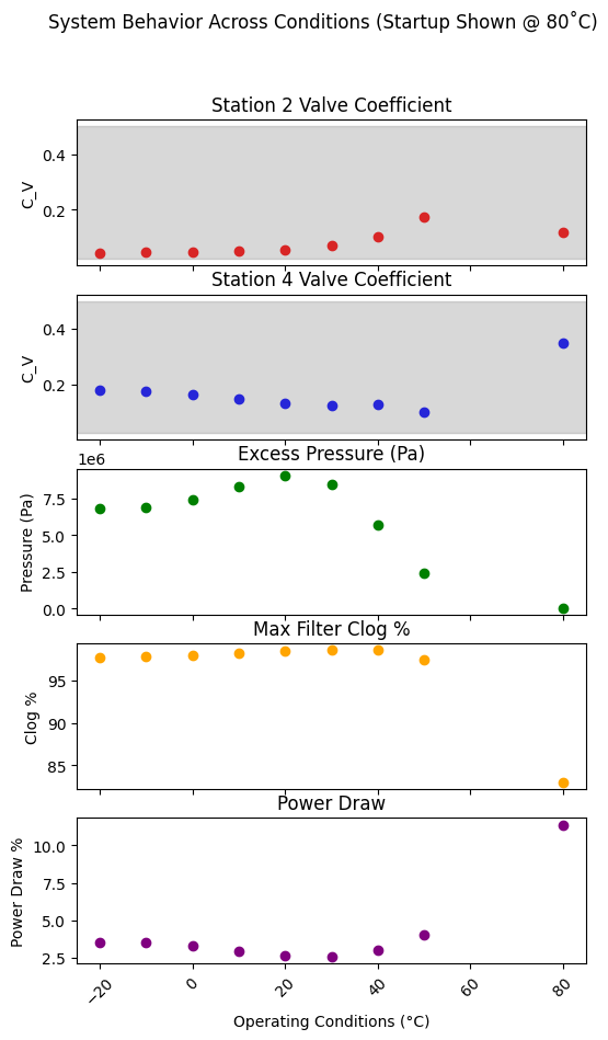 Performance Across Operational Range