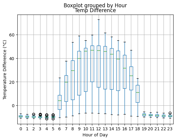 Hourly Thermal Difference