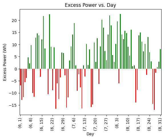 Daily Excess Power Analysis